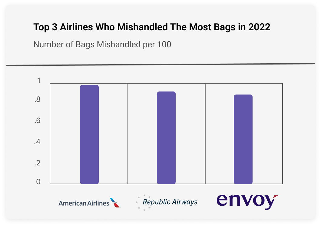 Chart of top 3 airlines who mishandled the most bags